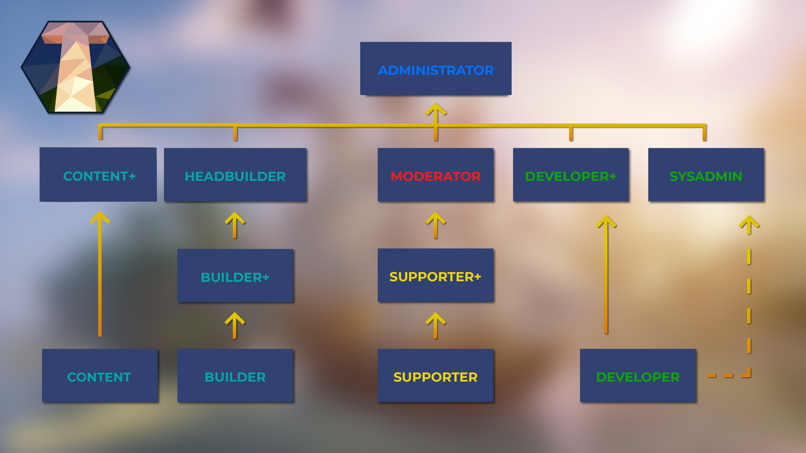 Die Ränge auf Timolia